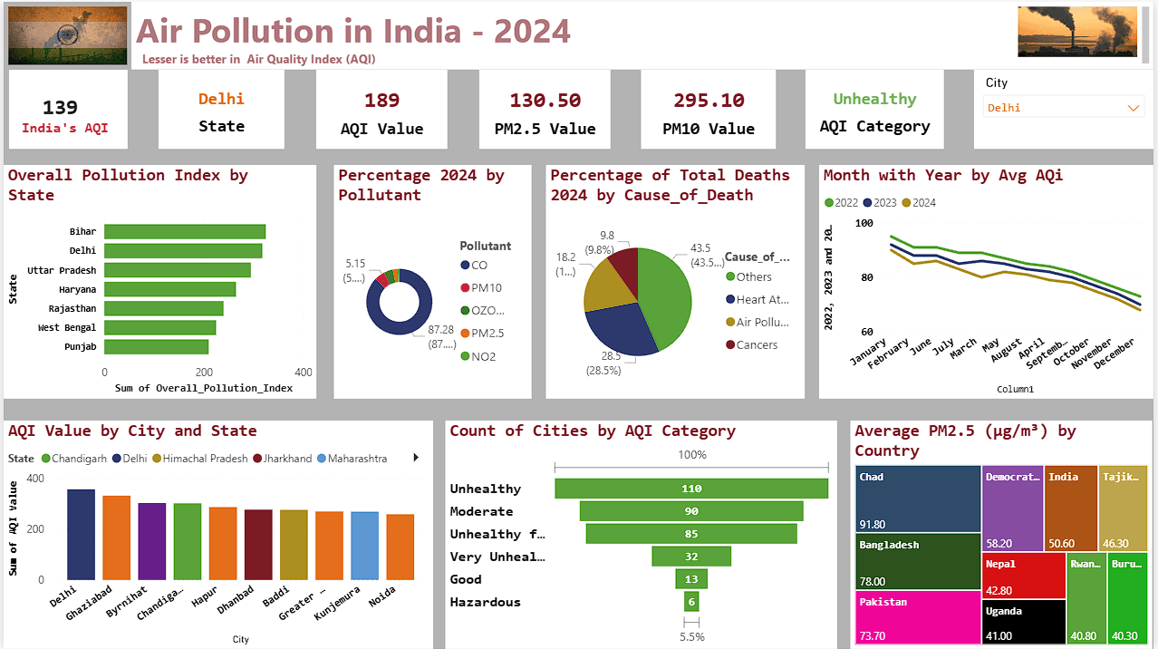 AQI PowerBI Dashboard preview